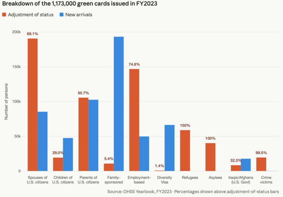 Breakdown of green cards issued in FY2023 by Adjustment of Status and new arrivals